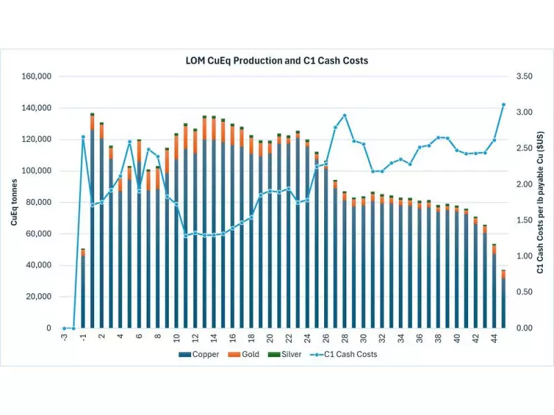 Altar Project Shines with 48-Year Mine Life and US$2 Billion NPV in New PEA
