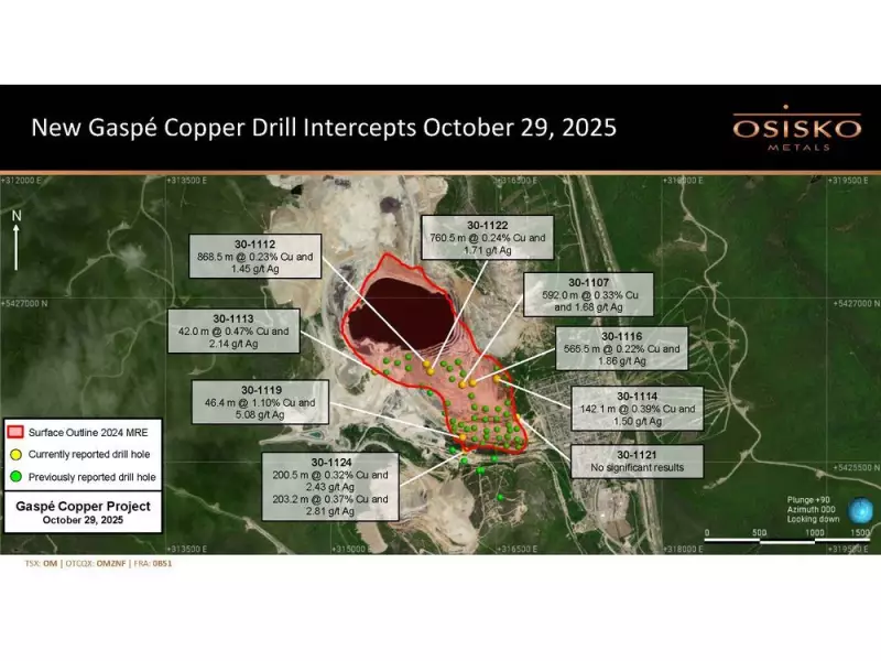 Osisko Strikes Massive Copper Zone at Gaspé: 592 Metres of 0.33% Cu Unveiled
