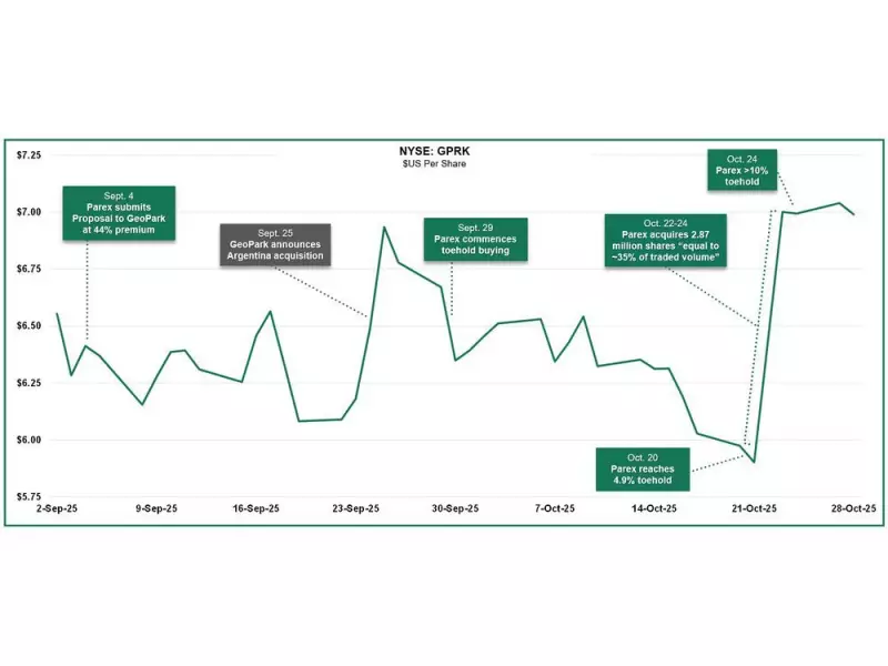 Parex Resources Makes Bold Move to Acquire GeoPark in Major Canadian Energy Sector Play