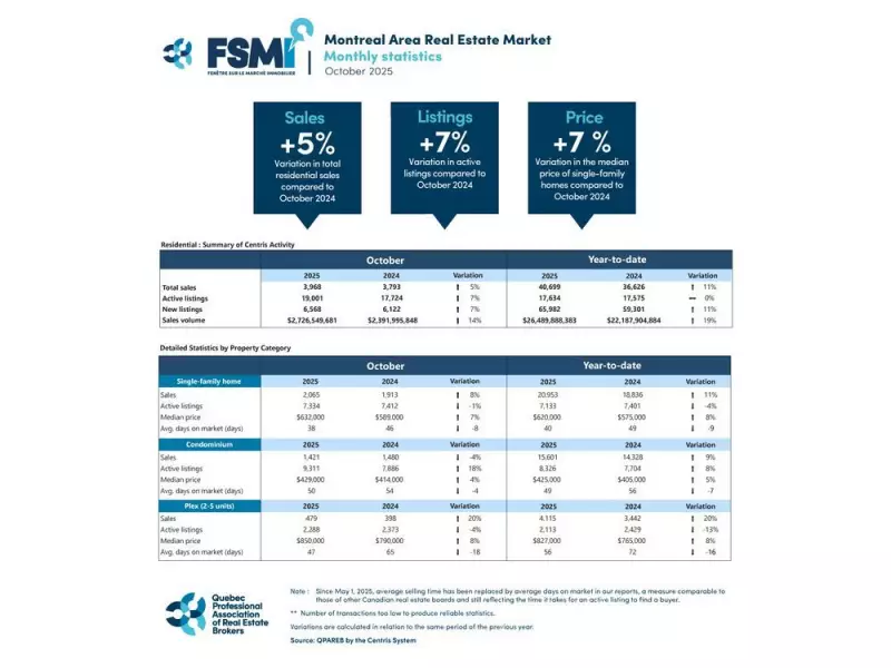 Montreal Real Estate Market Defies Condo Slump With Strong October Sales Surge