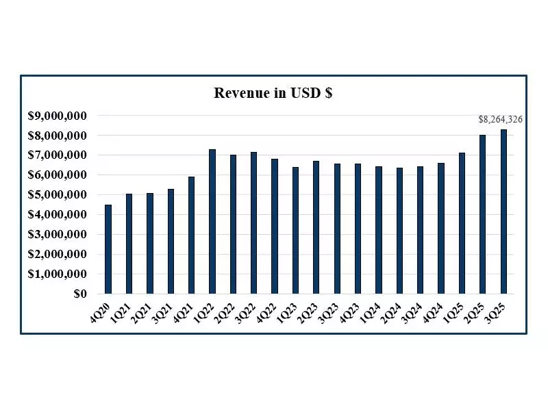 Nova Leap Health Soars to Record-Breaking Financial Heights in Q3 2025