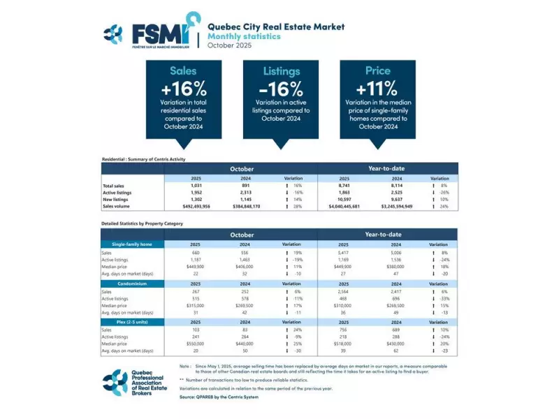 Quebec City Housing Market Hits Record High in October as Inventory Plummets
