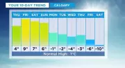 Calgary Freeze: Sub-Zero Temperatures to Last Days Starting Monday