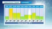 Calgary Weekend Weather: Mixed Precipitation, Double-Digit Highs Expected