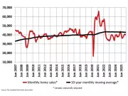Canadian Home Sales Rise 0.9% in October 2025, Marking Sixth Monthly Gain