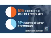 Half of Young Canadian Men at Risk of Problem Anger, Study Finds