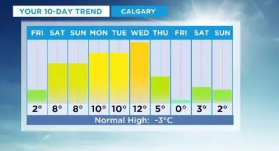 Calgary Weekend Forecast: Sunshine and Double-Digit Highs Ahead