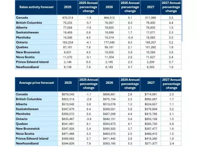 CREA Forecasts 5.1% Rise in 2026 Home Sales, Average Price to Hit $698,881