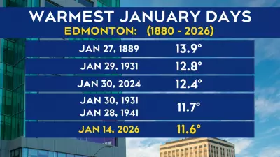 Edmonton Hits Near-Record High Temperature for January