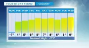 Calgary's Weather Outlook: A Week of Mild Temperatures After Monday's Cool Spell