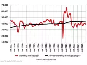Canadian Home Sales Dip 2.7% in December 2025, Ending Year with a Whimper