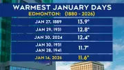 Edmonton Hits Near-Record High Temperature for January