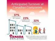 Employee Turnover Costs Soar for Canadian Companies in 2026