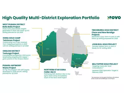 Novo Resources Announces Major Private Placement for Exploration Funding