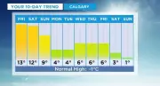 Calgary Breaks All-Time February Temperature Record Amidst Unusual Winter Warmth