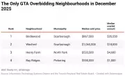 GTA Housing Market Ends 2025 as Most Buyer-Friendly in Years