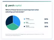 Survey Exposes Gap Between Canadian Mortgage Brokers' Needs and Private Lenders' Offerings