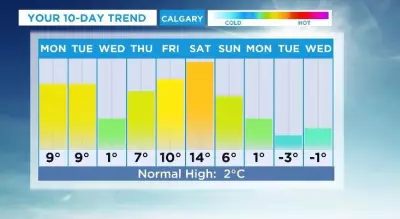 Calgary Braces for Persistent Melting with Temperatures Reaching 14°C by Saturday