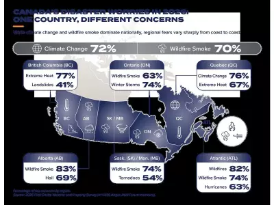 Climate Change and Wildfire Smoke Lead Canadian Disaster Fears as Regional Weather Concerns Diverge
