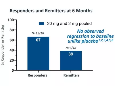 Helus Pharma Reports Positive Phase 2 Results for Anxiety Drug HLP004