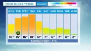 Calgary Weather: Icy Start, Rapid Warming to 20°C by Thursday