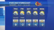 Calgary Welcomes Spring with Unseasonably Warm Temperatures and Clear Skies