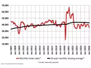 Canadian Housing Market Remains Subdued in February 2026