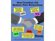 Canadian Job Seekers Report Networking Feels More Transactional, Blame Technology