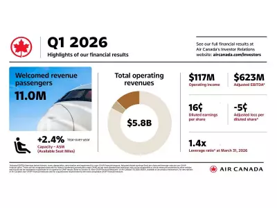 Air Canada Reports Record Q1 2026 Revenue of $5.8 Billion