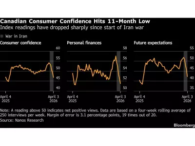 Canadian Consumer Confidence Plummets to 11-Month Low Amid Iran Conflict