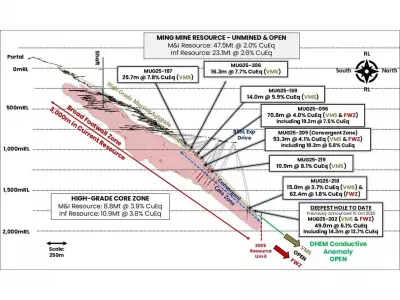 Green Bay Copper-Gold Project Drilling Confirms High-Grade Core Continuity