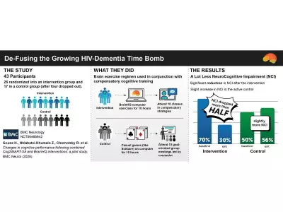 New Study Shows Brain Training App Reduces Dementia Risk in People with HIV