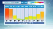 Calgary Braces for Dramatic Temperature Swing: From 21°C Monday to 3°C Friday