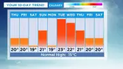 Calgary Weather: Warm Spell Continues with Daytime Highs Around 20°C