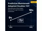 Fluke Survey: Predictive Maintenance Adoption Doubles as Manufacturers Boost Digital Investment