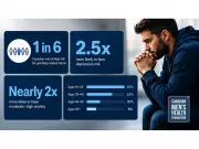 Study: Over a Third of Young Canadian Men at Risk of Gambling Harm