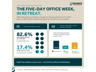 97.5% of Canadians Want Better Workspaces Before Return-to-Office, Study Finds