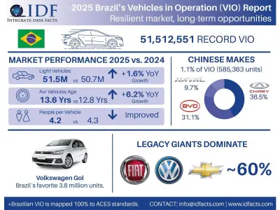 Brazil's Light Vehicle Fleet Hits Record 51.5 Million, Says IDF Report
