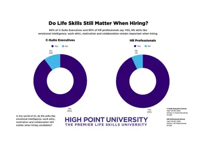 C-Suite and HR Leaders Value Life Skills Over AI in Hiring