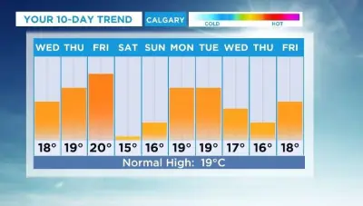 Calgary to Enjoy Warmer and Drier Weather for Most of Next Week