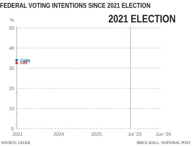 Carney's Liberals Hit Record 50% Support, Highest in Over Two Decades