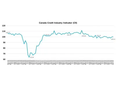 Gen Z Drives Canada's Credit Growth as Delinquencies Stabilize