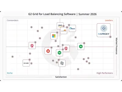 HAProxy Dominates G2 Summer 2026 Reports with 86 Badges and Perfect Score
