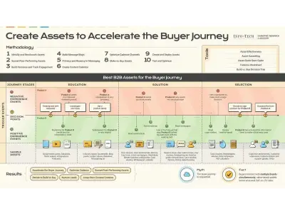 Low-Value Marketing Assets Raise Buyer Costs, Info-Tech Warns