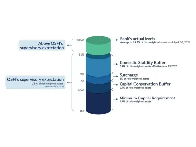 OSFI Lowers Domestic Stability Buffer to 3.0% for Big Banks