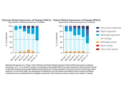 Skyhawk's SKY-0515 Shows Favorable 12-Month Trends in Huntington's Trial