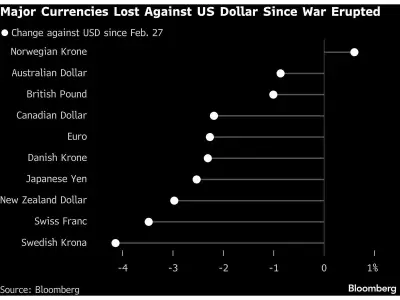 US Dollar Best Bet in High Rate Regime, BMO Says