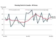 Canadian Housing Starts Flat in May, Construction Activity Mixed