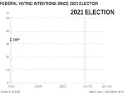 Carney's Liberals Hit Record 50% Support, Highest in Over Two Decades
