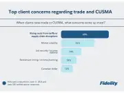 CUSMA Review: Nearly Half of Advisors Report Client Trade Concerns